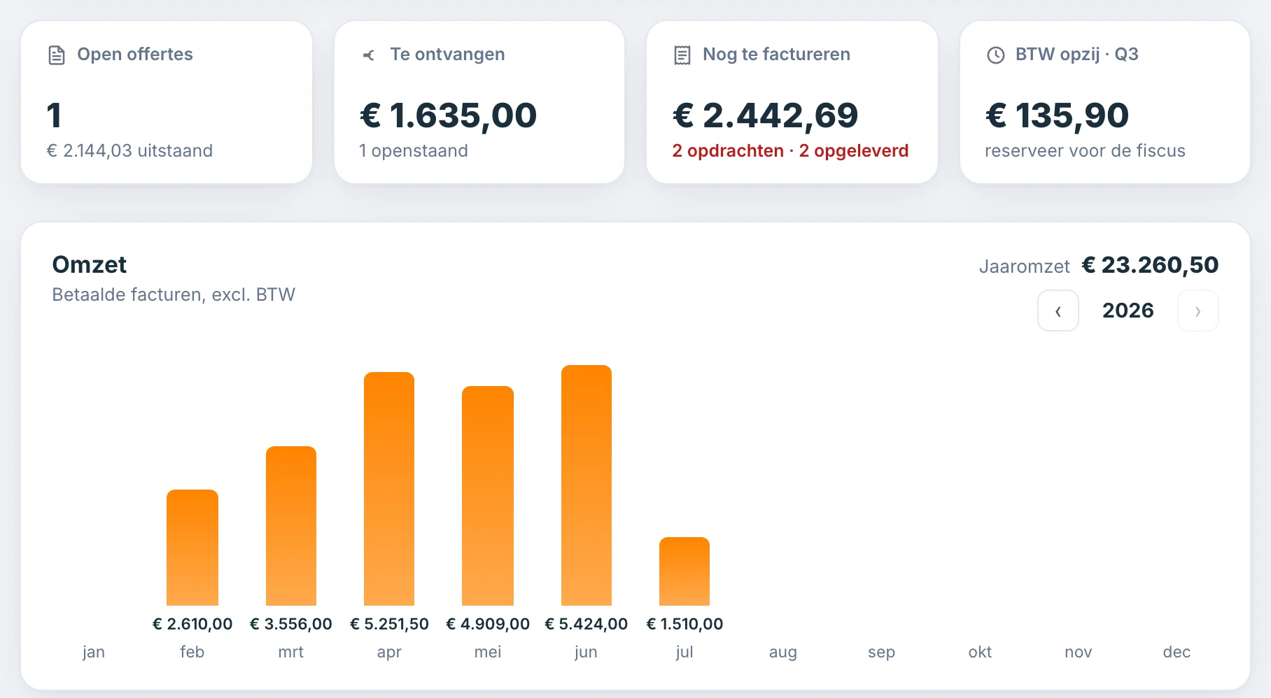 Dashboard met omzetgrafiek en BTW-overzicht